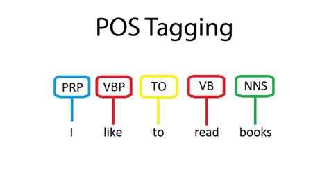 part of speech tagging in nlp