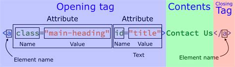 parts of html syntax