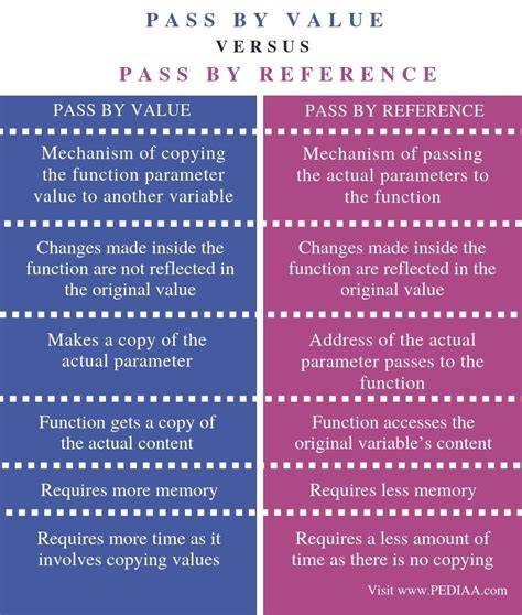 pass by value vs pass by reference
