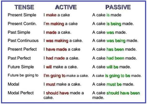 passive form of verbs examples