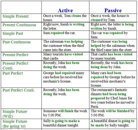 passive tense chart with examples