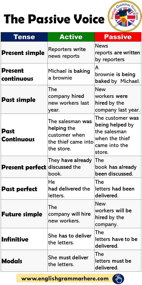 passive voice questions examples