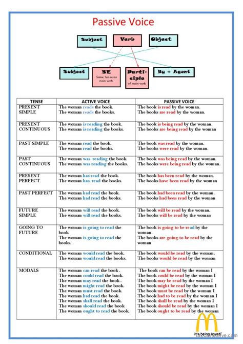 passive voice rules chart with examples pdf