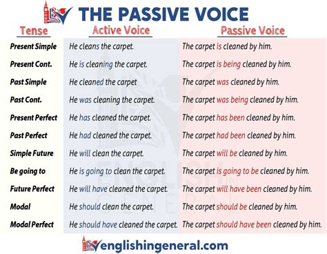 passive voice table with examples