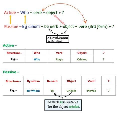 passive wh questions examples