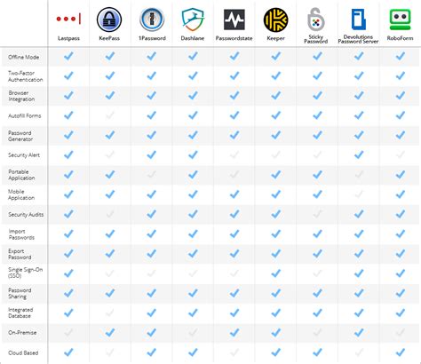 password managers comparison
