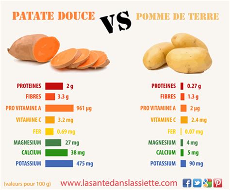 patate douce calories