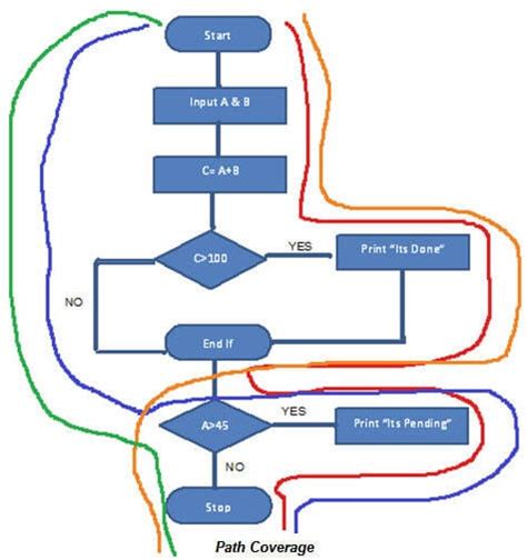 path coverage in white box testing example