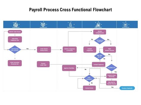 payroll process flowchart example