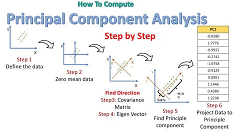 pca solved example step by step