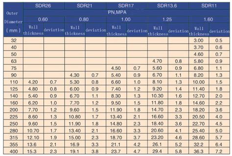 pe pipework sizes