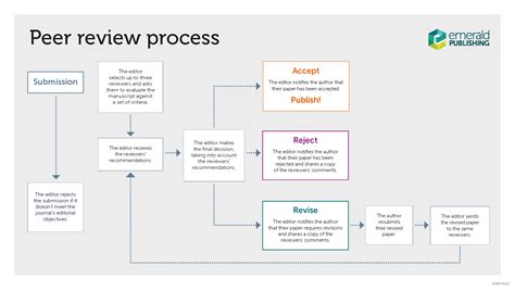 Jurnal dengan Proses Peer-Review yang Ketat