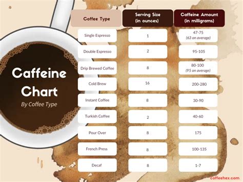 Peet S Coffee Caffeine Chart