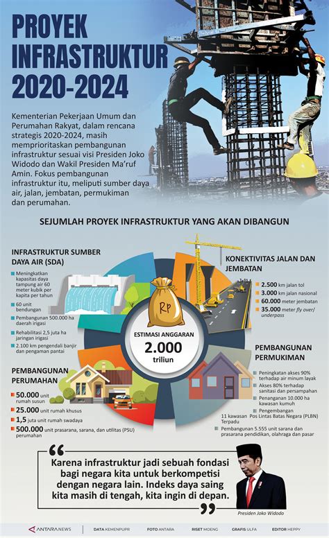 pembangunan infrastruktur indonesia