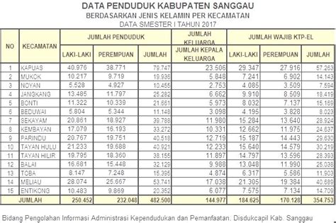 data kependudukan penting