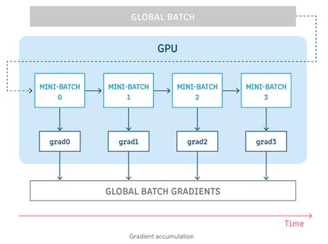 per_device_train_batch_size 和 gradient_accumulation_steps