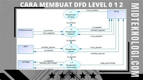 perbedaan dfd level 0 dan 1