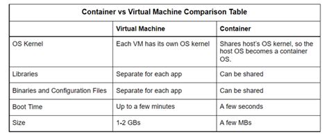 perbedaan vm dan container