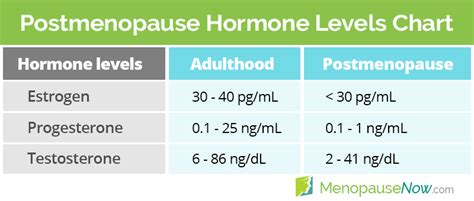 Perimenopause Hormone Levels Chart