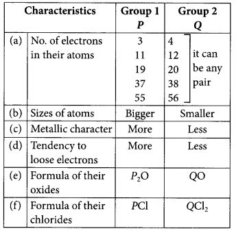 periodic classification of elements class 10 important questions and answers