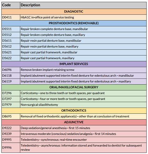 periodontal charting cdt code