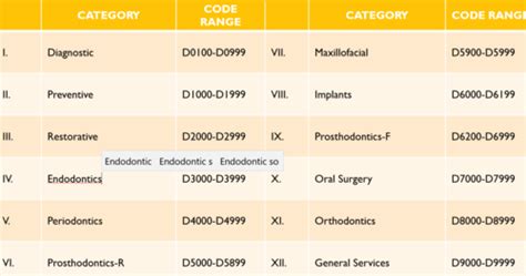 periodontal exam ada code