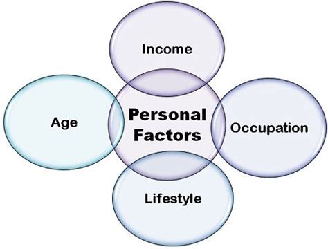 personal factors in consumer behaviour examples