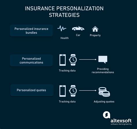 The Rise of Personalized Insurance