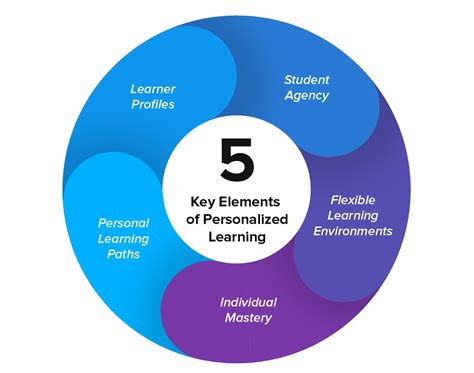 personalized learning images