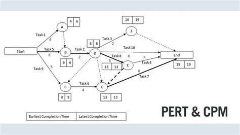 pert and cpm techniques in project management pdf