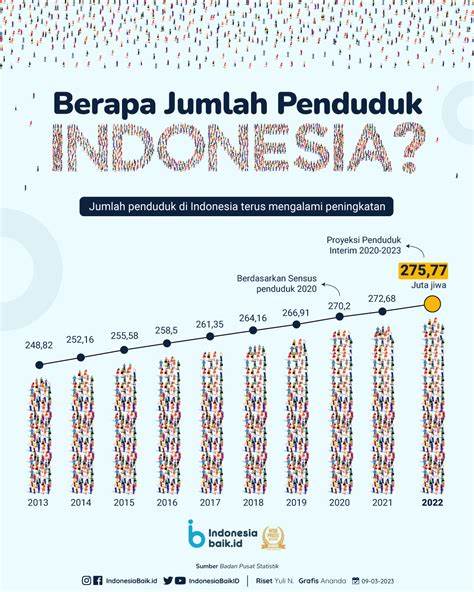 pertumbuhan populasi indonesia