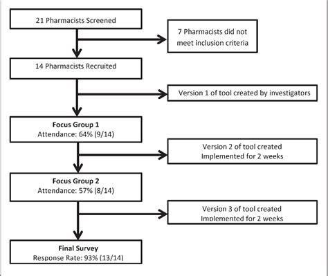 pharmacist handover process