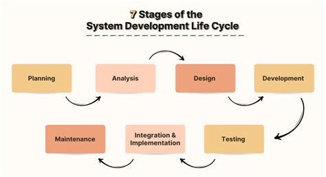 phase in system development life cycle