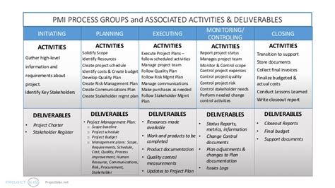 phases of project management according to pmi