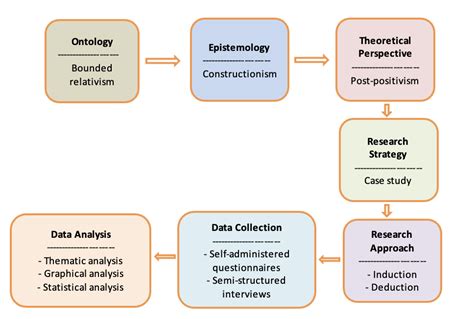 phd methodology example