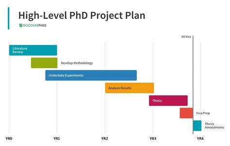 phd project plan template