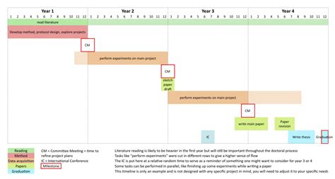 phd time plan template