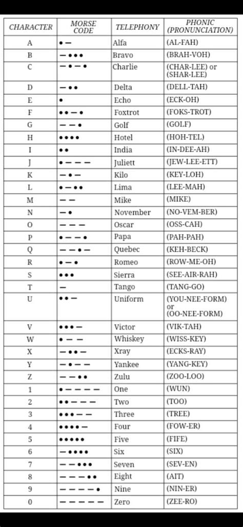 phonetic alphabet morse code pdf