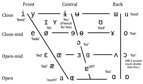 phonetic vowel chart with examples