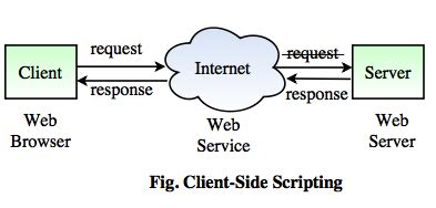 php is a client side scripting language true or false