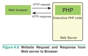 php is a server side scripting language