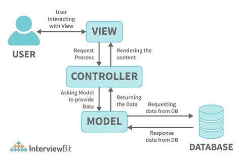 php mvc architecture example