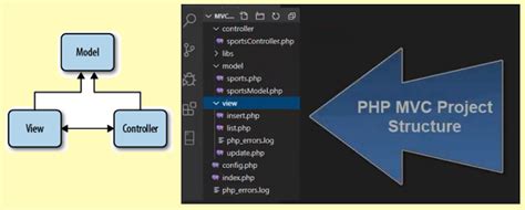 php mvc example without framework