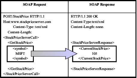 php soap request example