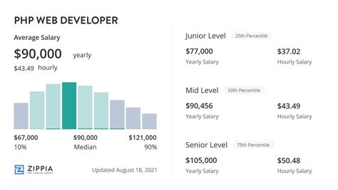 php web developer salary