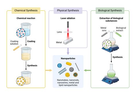 physical methods of synthesis of nanoparticles pdf