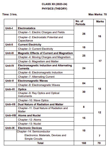 physics 11 and 12 syllabus