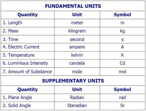physics unit list