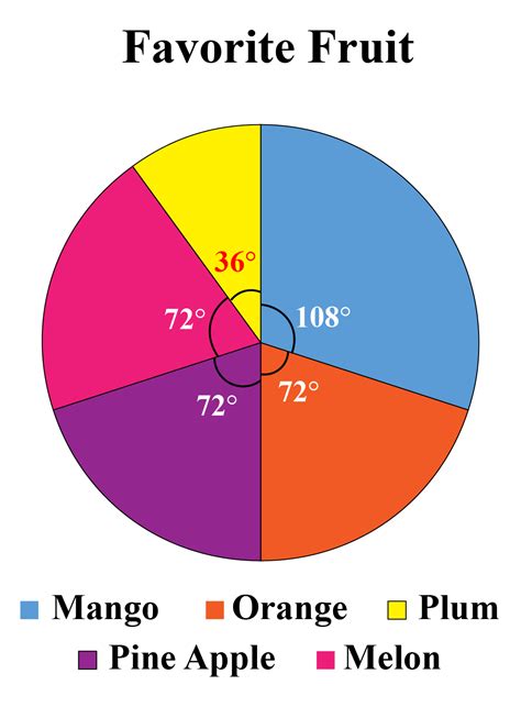 pie chart examples with explanation