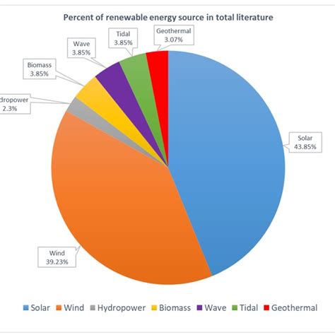Pie Chart For Energy Sources